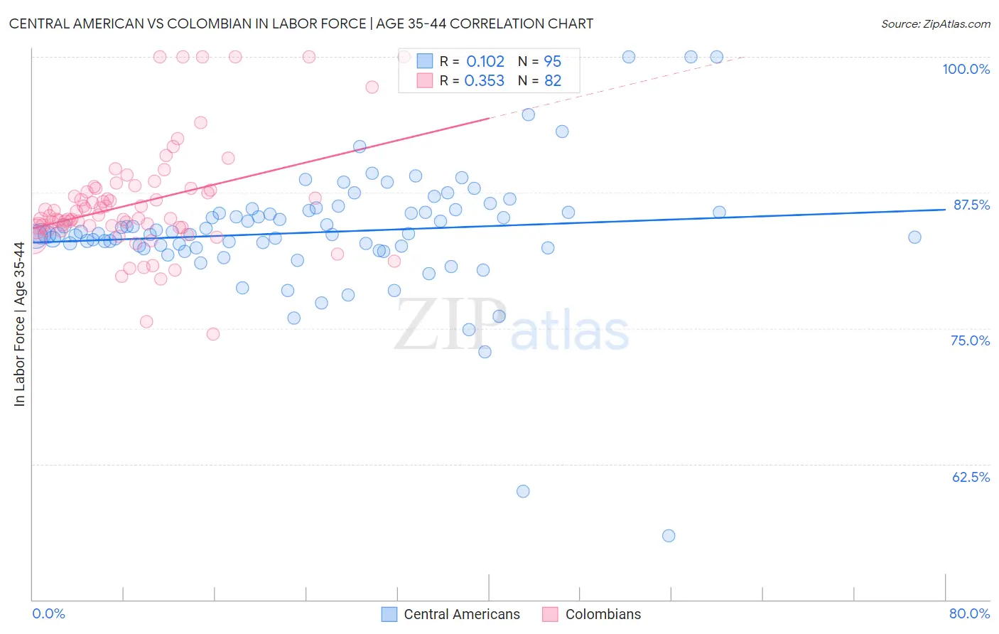 Central American vs Colombian In Labor Force | Age 35-44