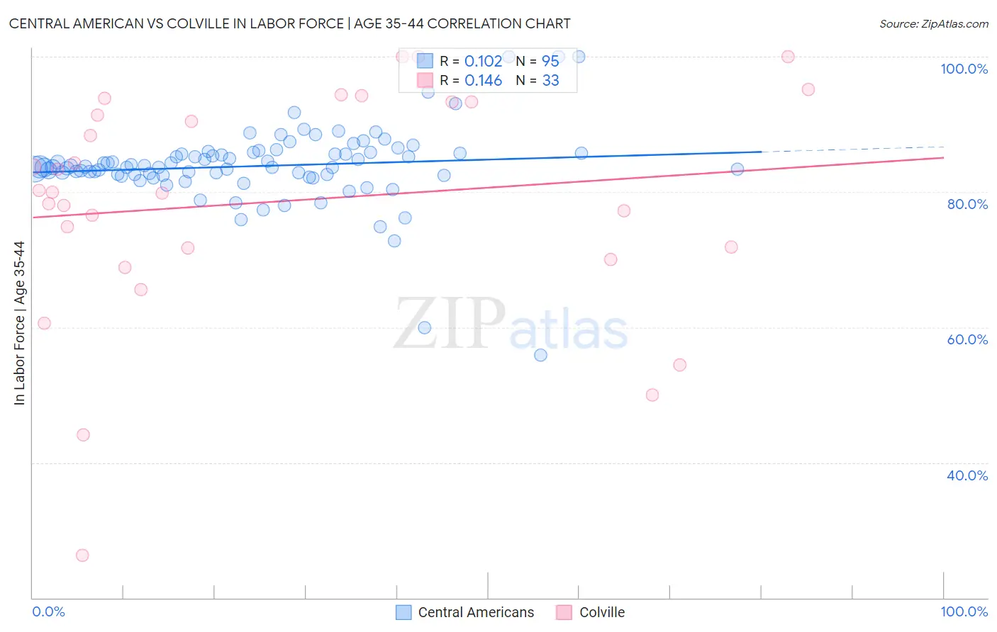Central American vs Colville In Labor Force | Age 35-44
