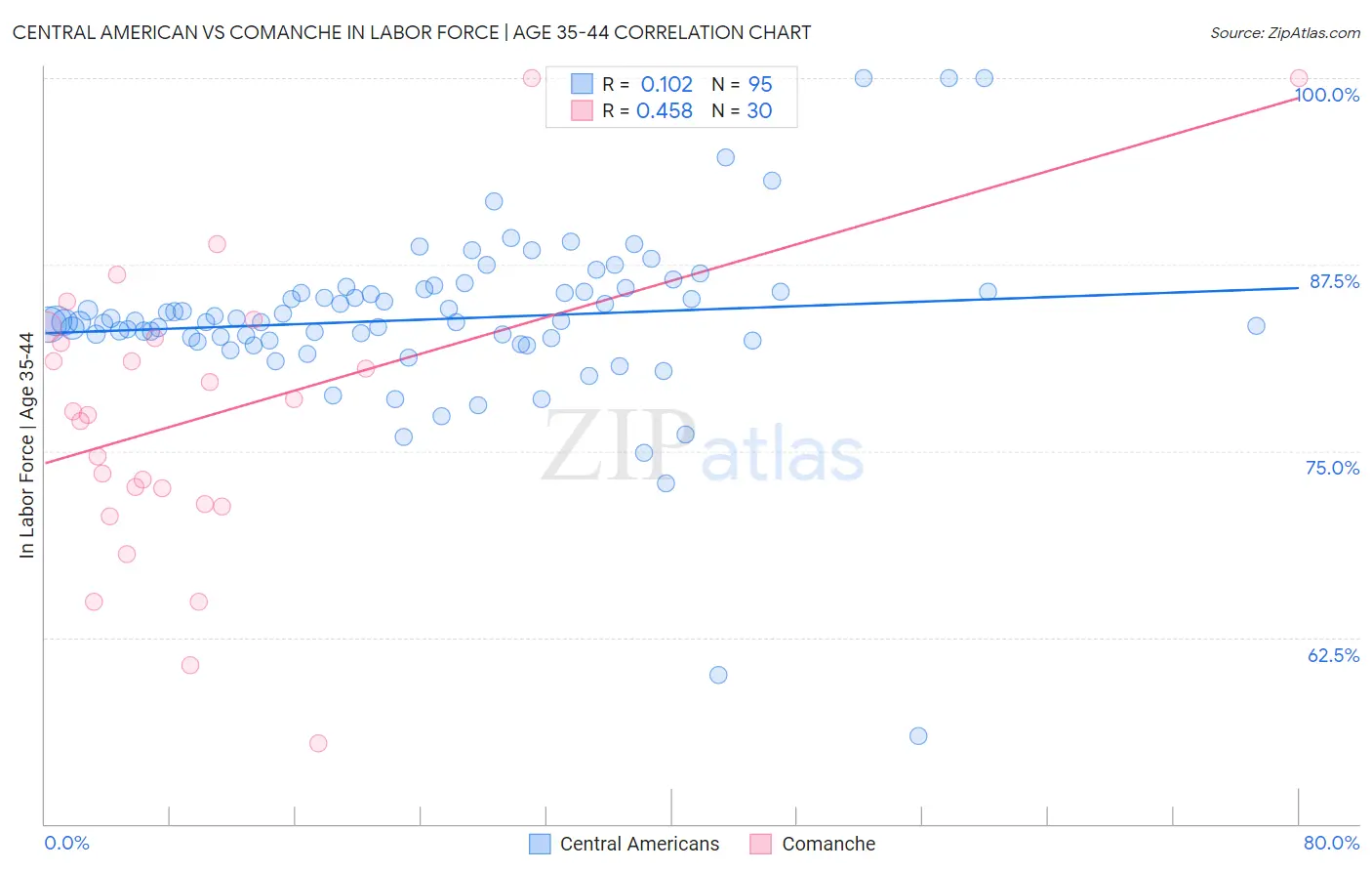 Central American vs Comanche In Labor Force | Age 35-44
