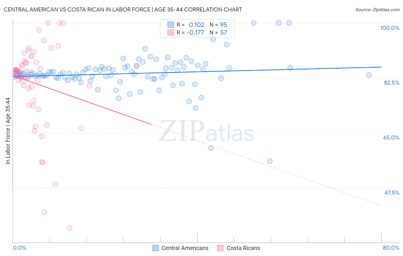 Central American vs Costa Rican In Labor Force | Age 35-44