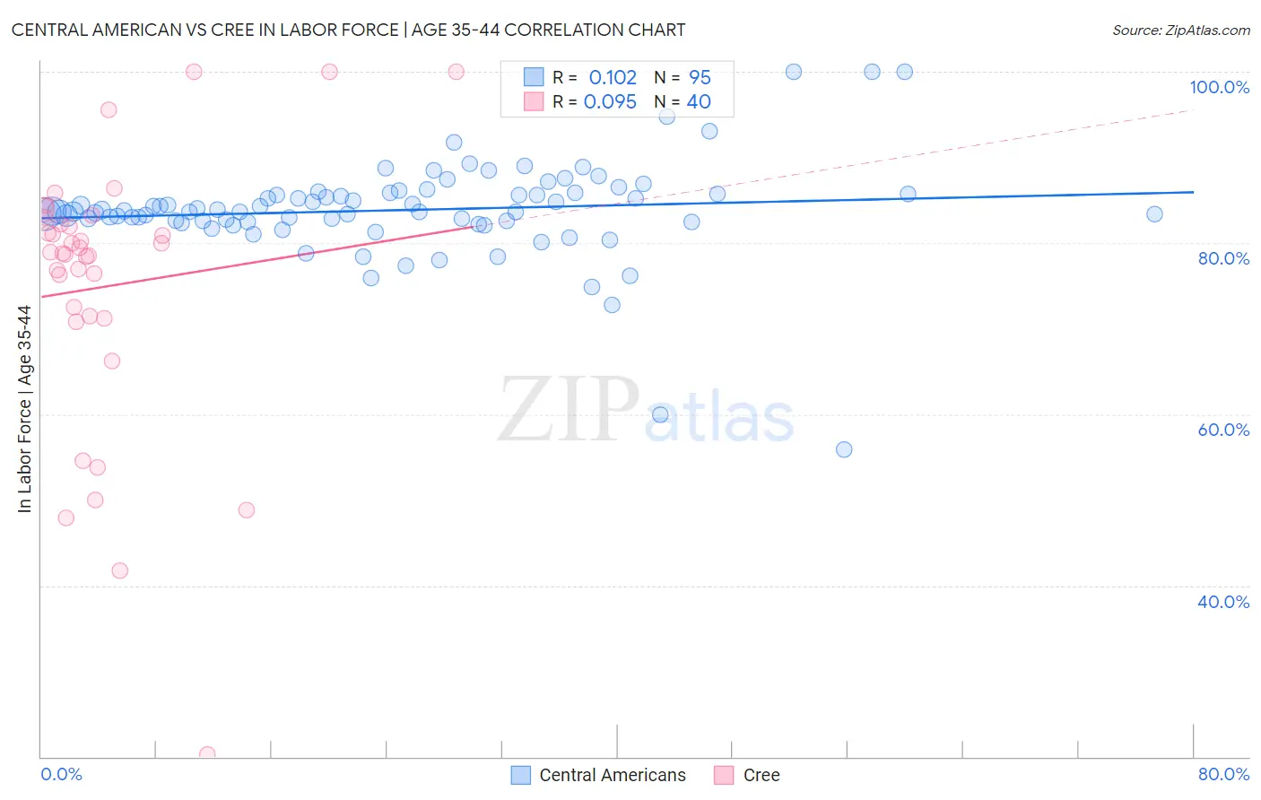 Central American vs Cree In Labor Force | Age 35-44