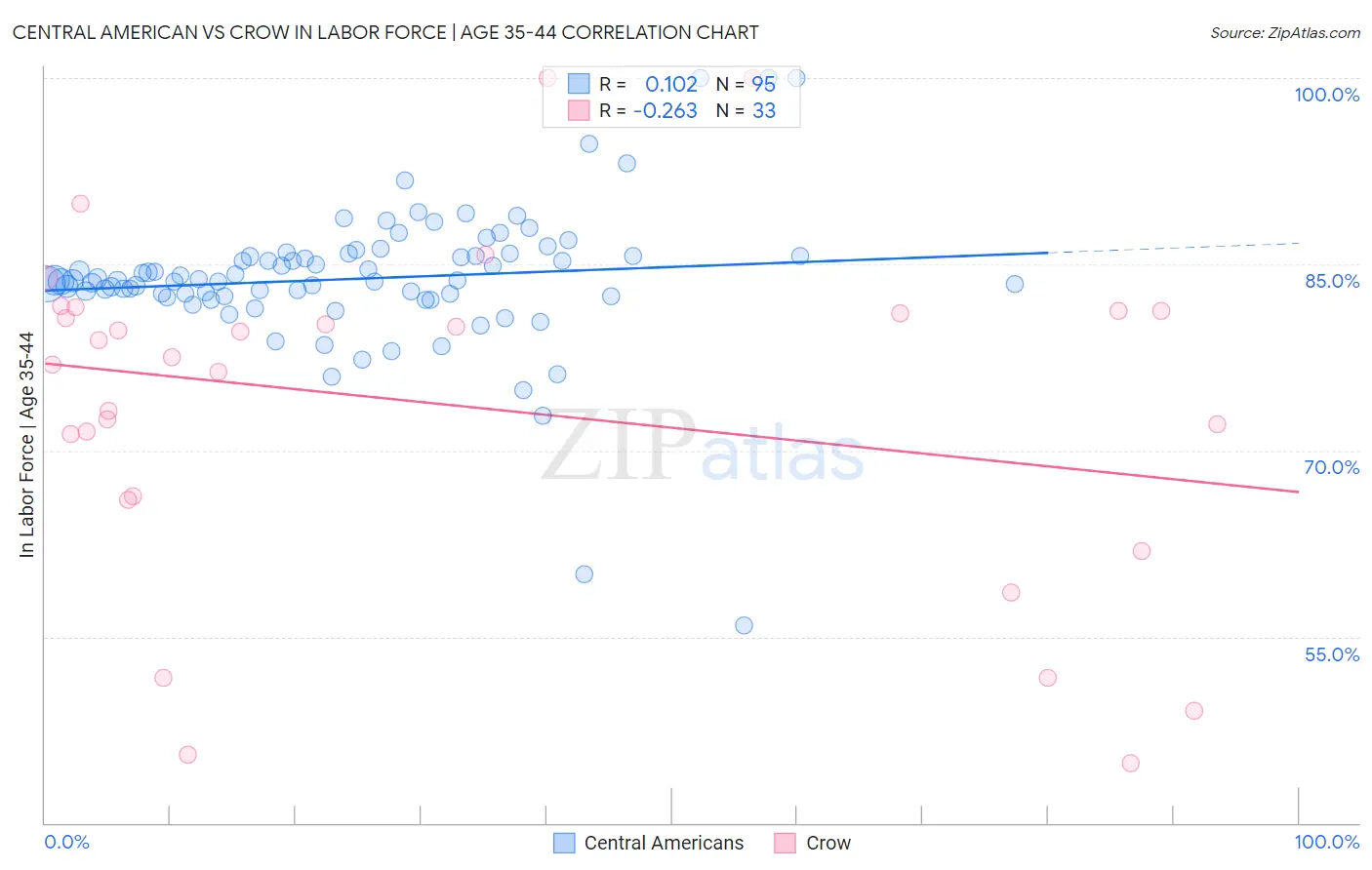 Central American vs Crow In Labor Force | Age 35-44