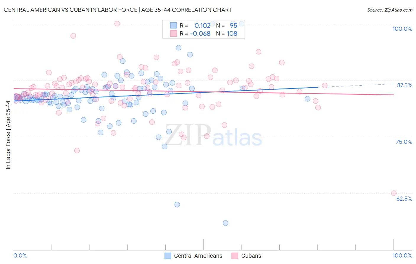 Central American vs Cuban In Labor Force | Age 35-44