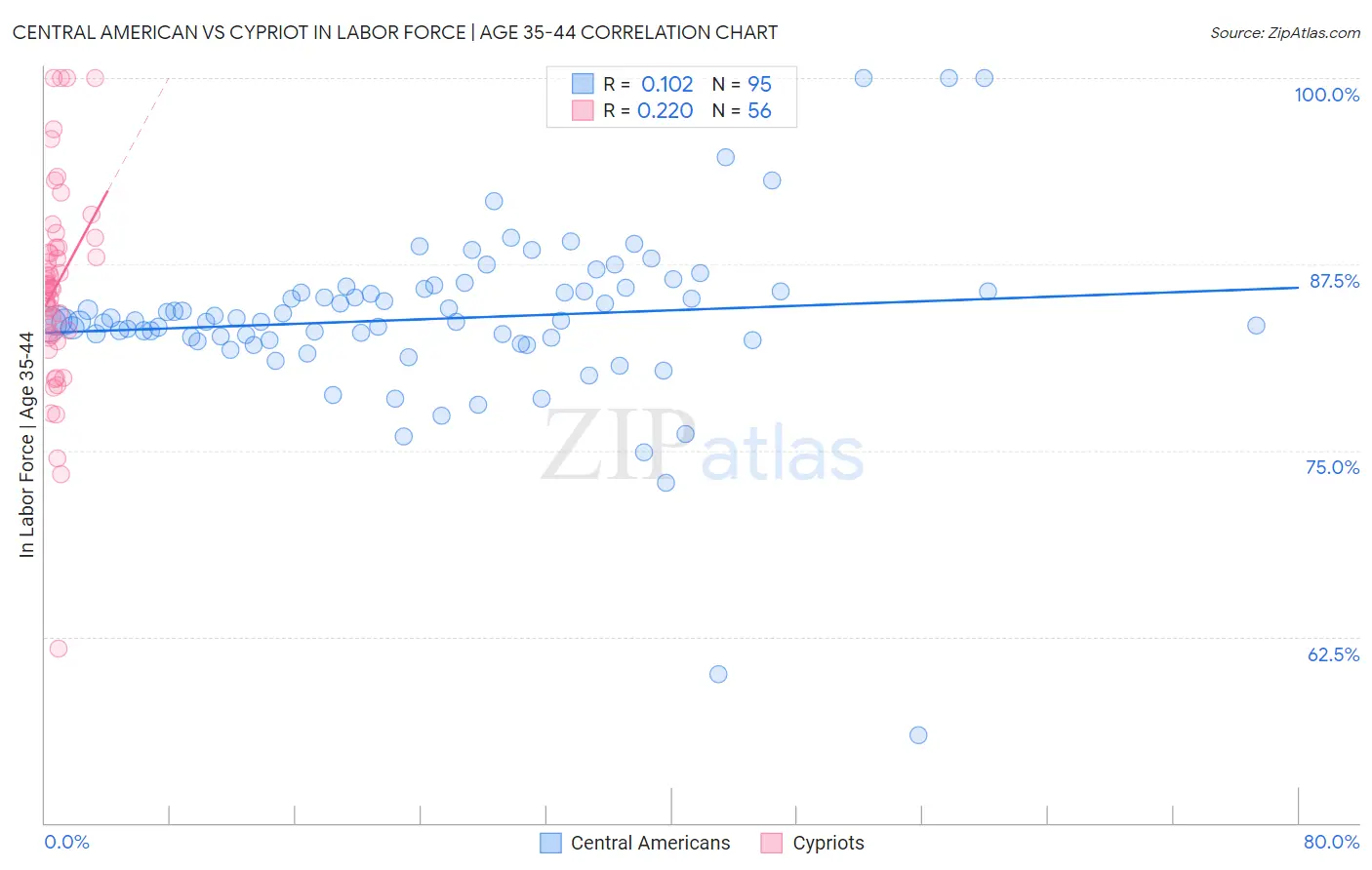 Central American vs Cypriot In Labor Force | Age 35-44