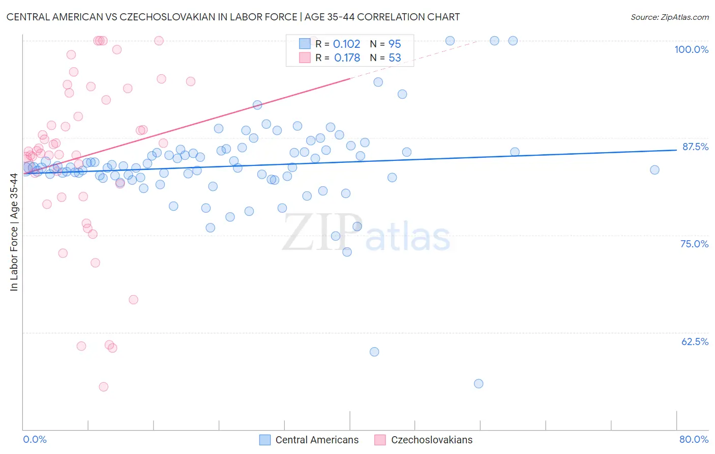 Central American vs Czechoslovakian In Labor Force | Age 35-44
