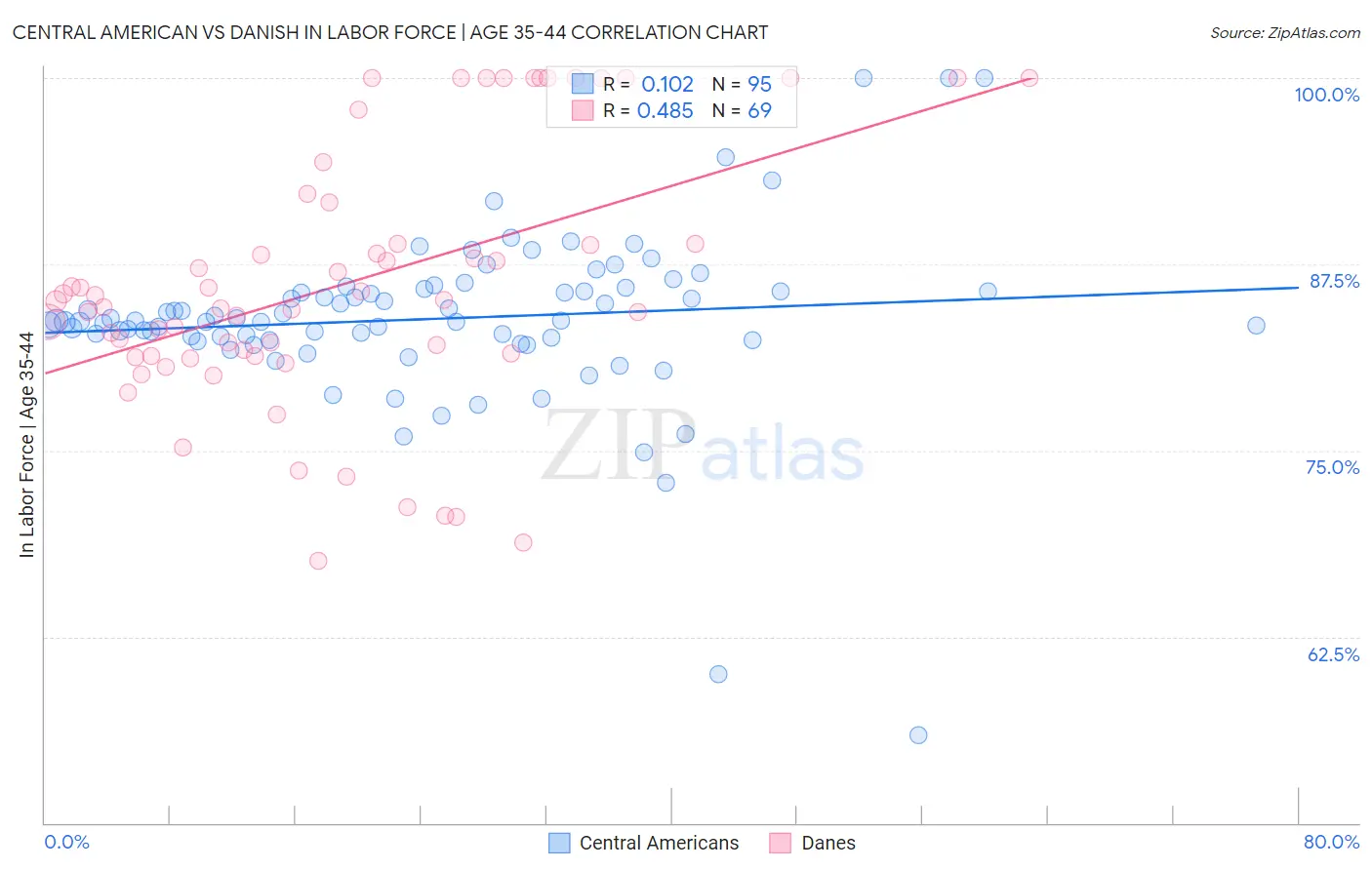 Central American vs Danish In Labor Force | Age 35-44
