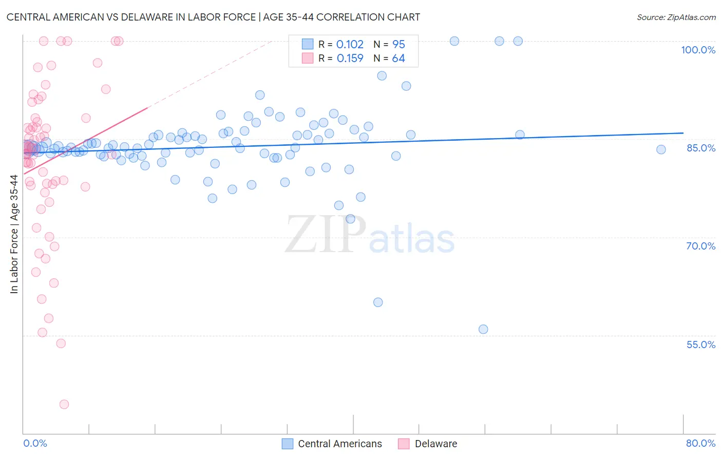 Central American vs Delaware In Labor Force | Age 35-44