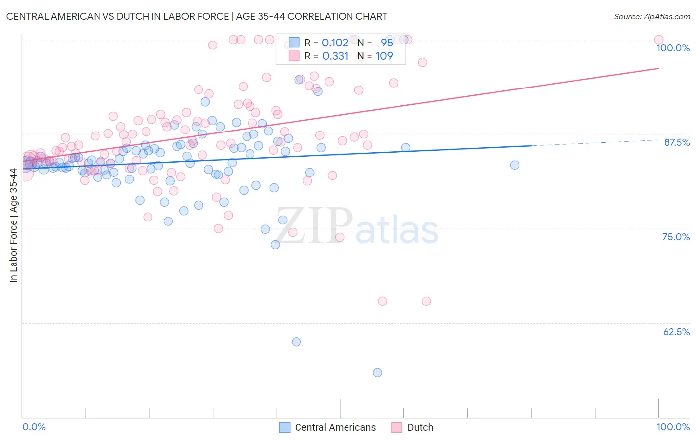 Central American vs Dutch In Labor Force | Age 35-44