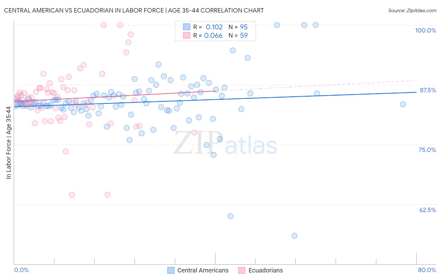 Central American vs Ecuadorian In Labor Force | Age 35-44