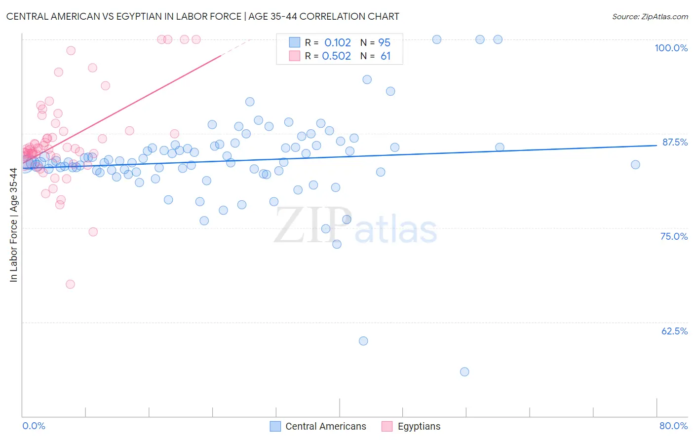 Central American vs Egyptian In Labor Force | Age 35-44
