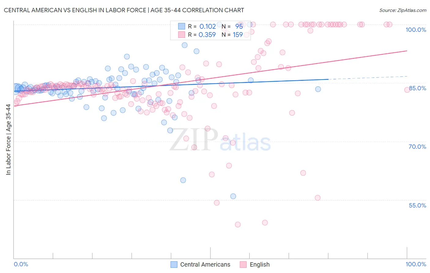Central American vs English In Labor Force | Age 35-44