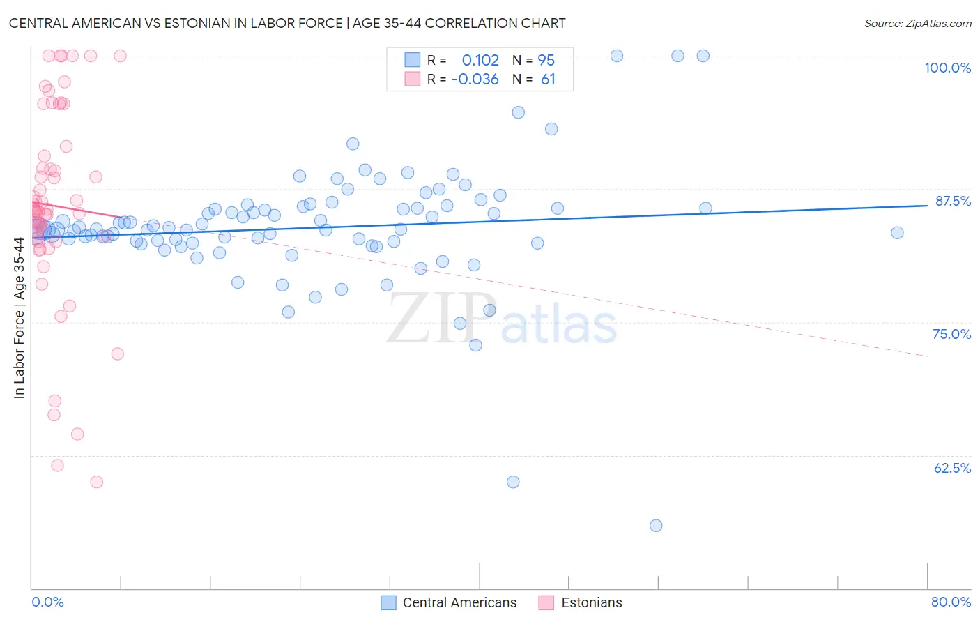 Central American vs Estonian In Labor Force | Age 35-44