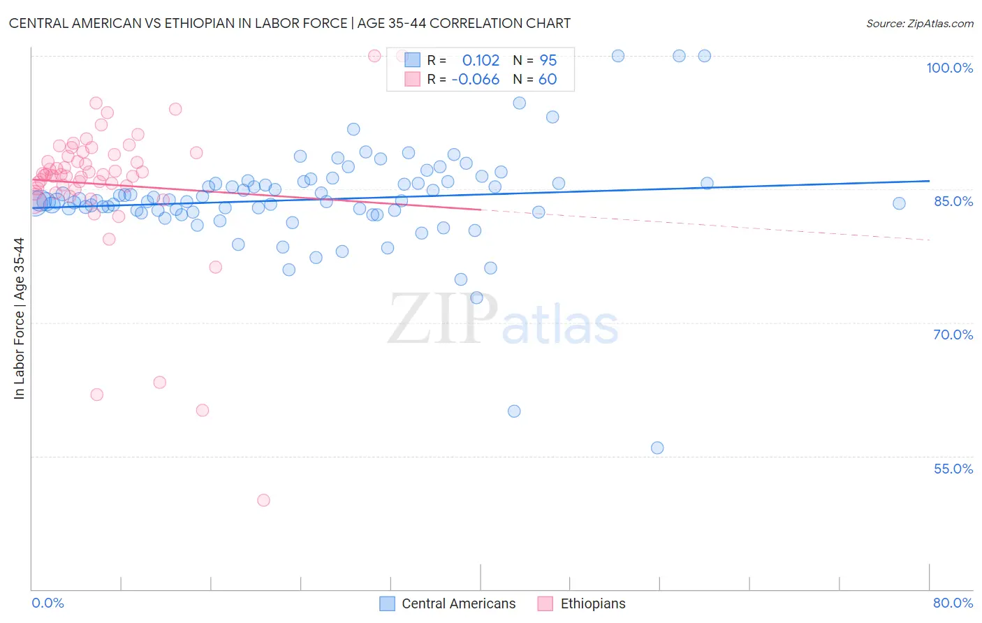 Central American vs Ethiopian In Labor Force | Age 35-44