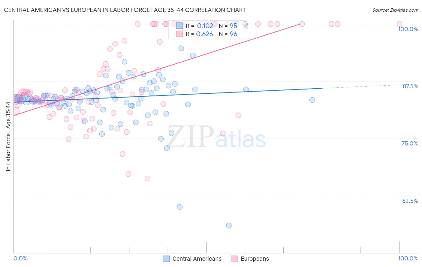 Central American vs European In Labor Force | Age 35-44