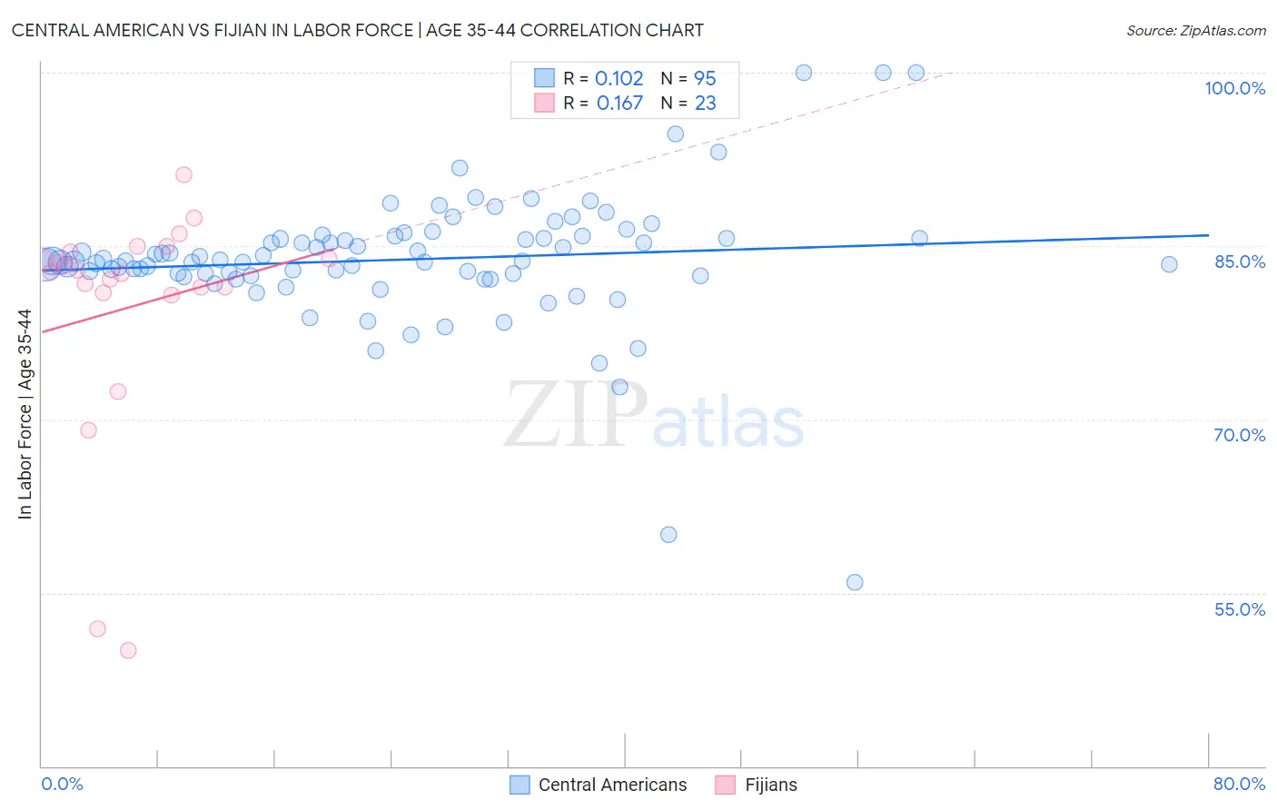 Central American vs Fijian In Labor Force | Age 35-44