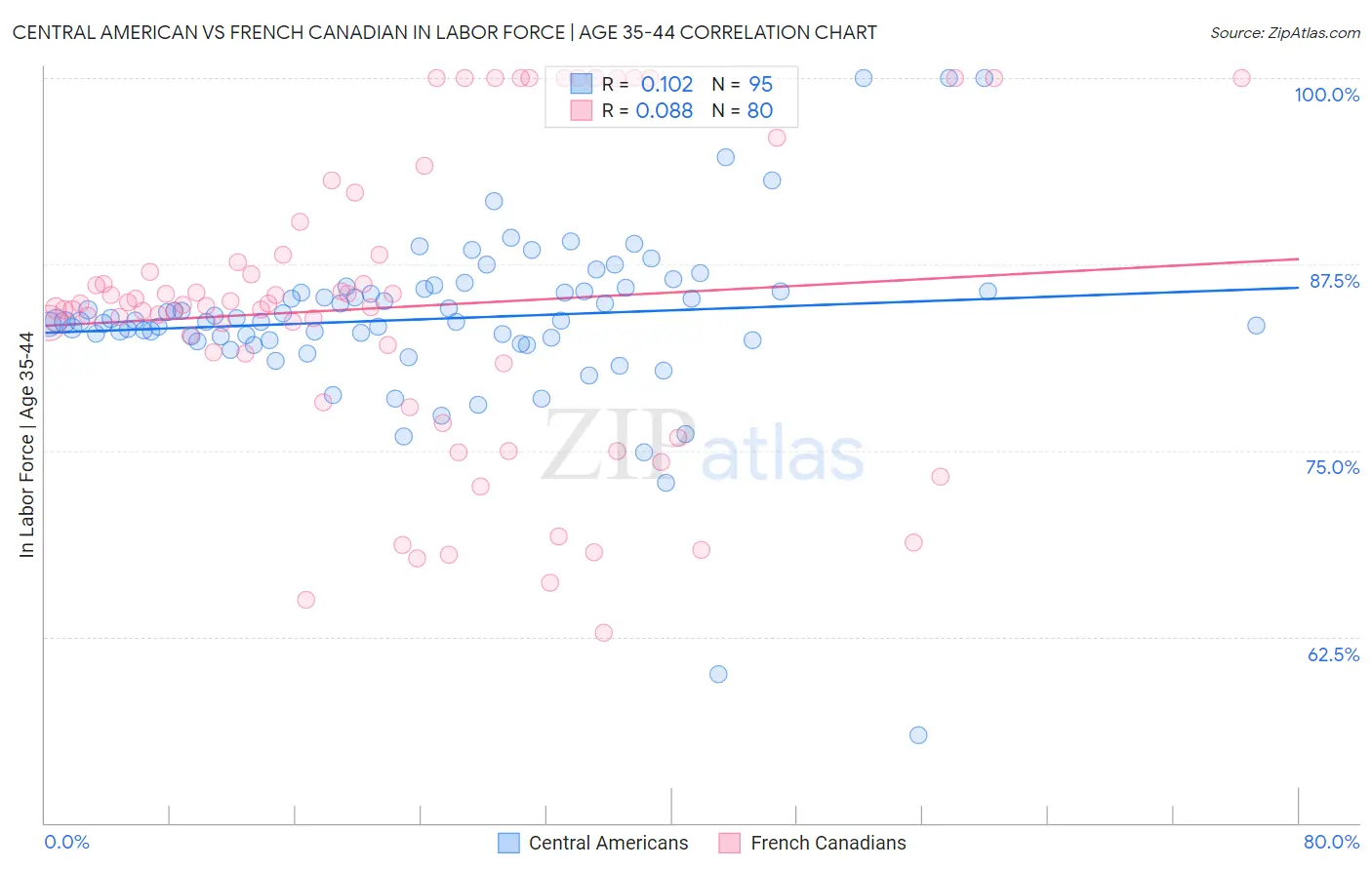 Central American vs French Canadian In Labor Force | Age 35-44