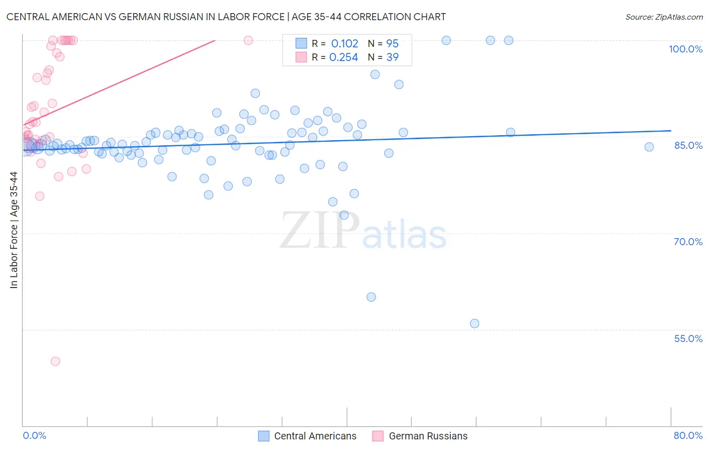 Central American vs German Russian In Labor Force | Age 35-44