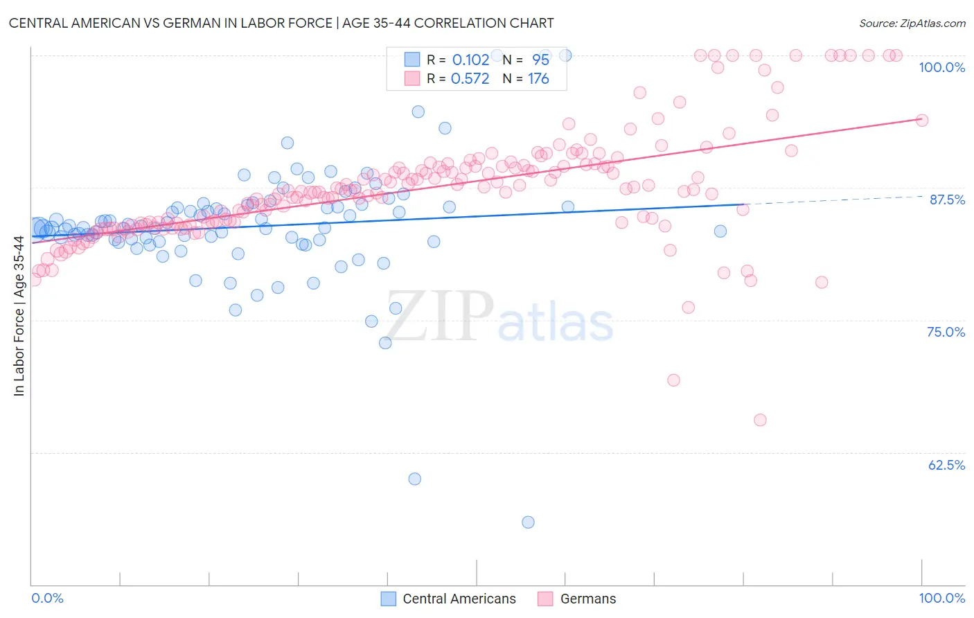 Central American vs German In Labor Force | Age 35-44