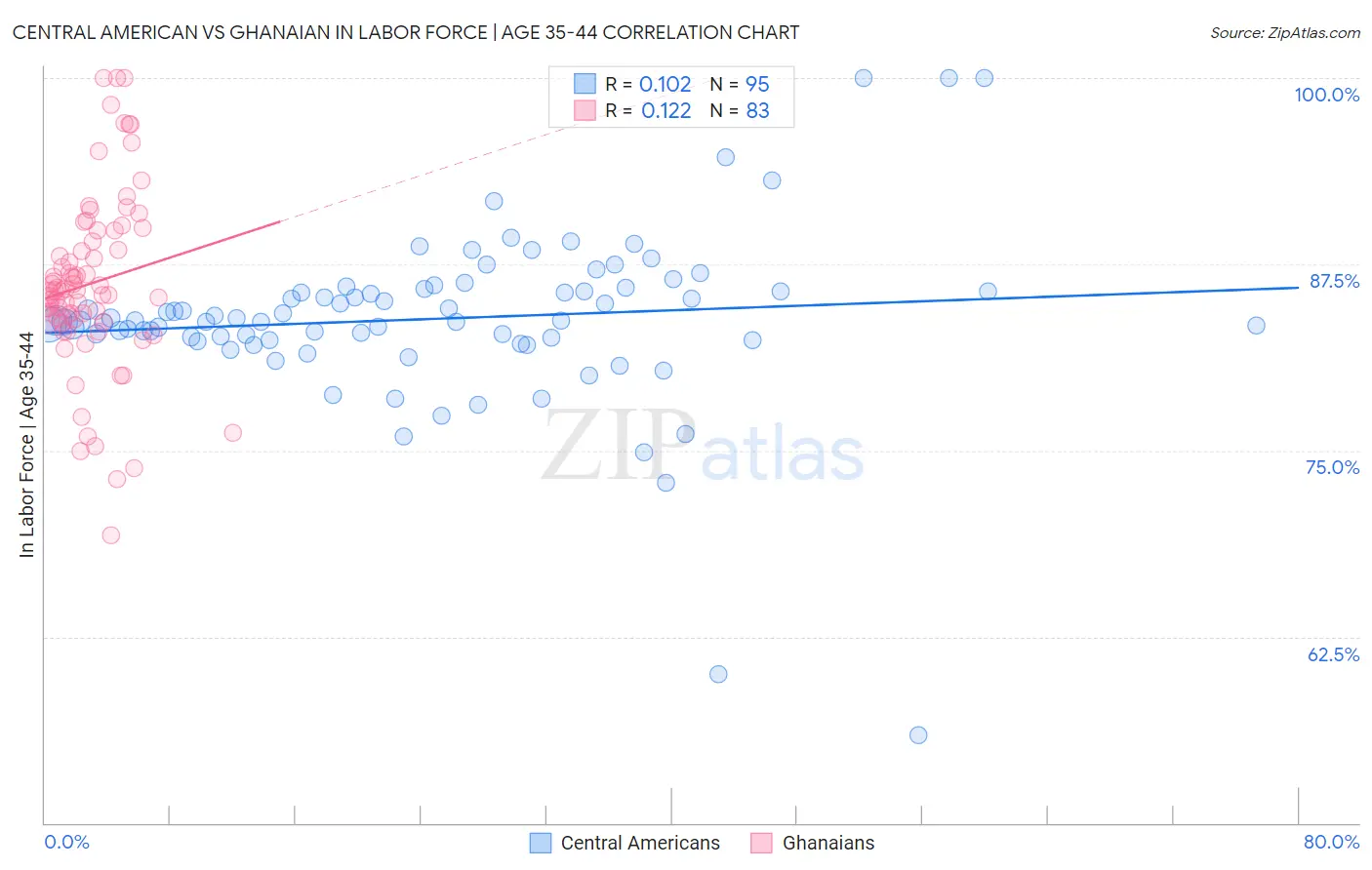 Central American vs Ghanaian In Labor Force | Age 35-44
