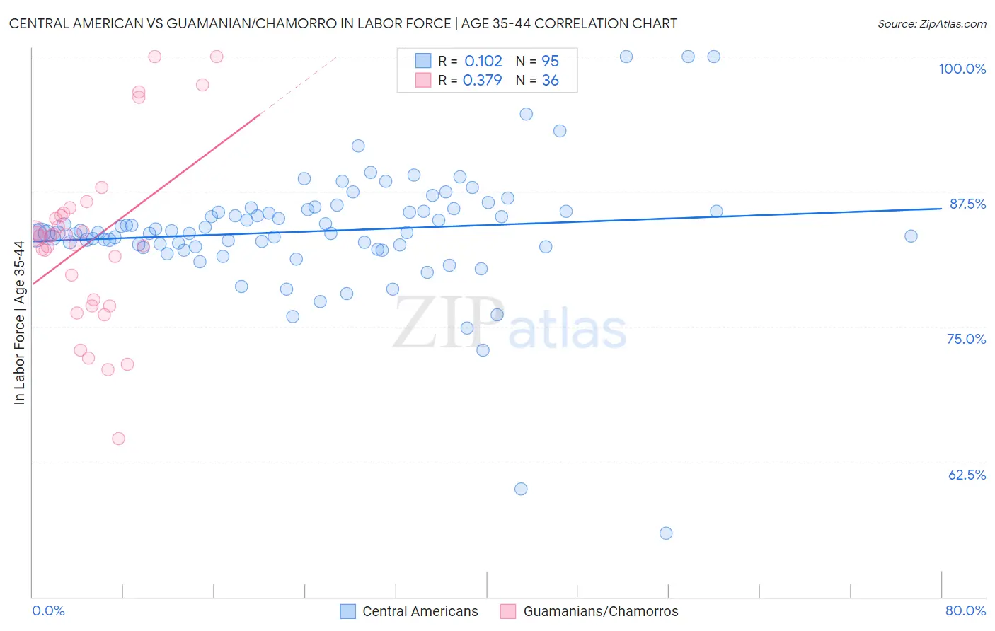 Central American vs Guamanian/Chamorro In Labor Force | Age 35-44