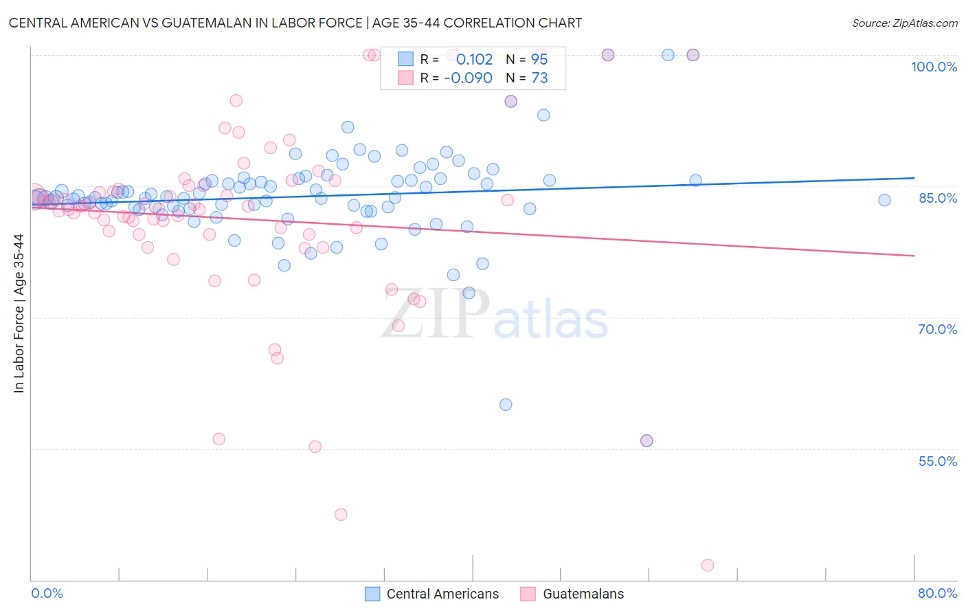 Central American vs Guatemalan In Labor Force | Age 35-44