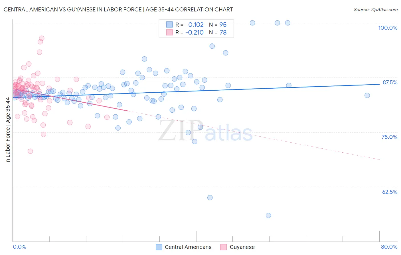 Central American vs Guyanese In Labor Force | Age 35-44