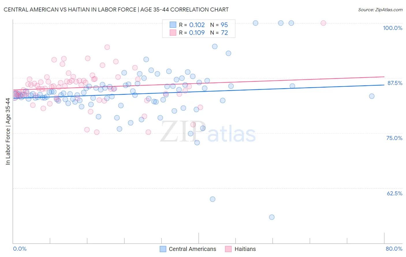 Central American vs Haitian In Labor Force | Age 35-44
