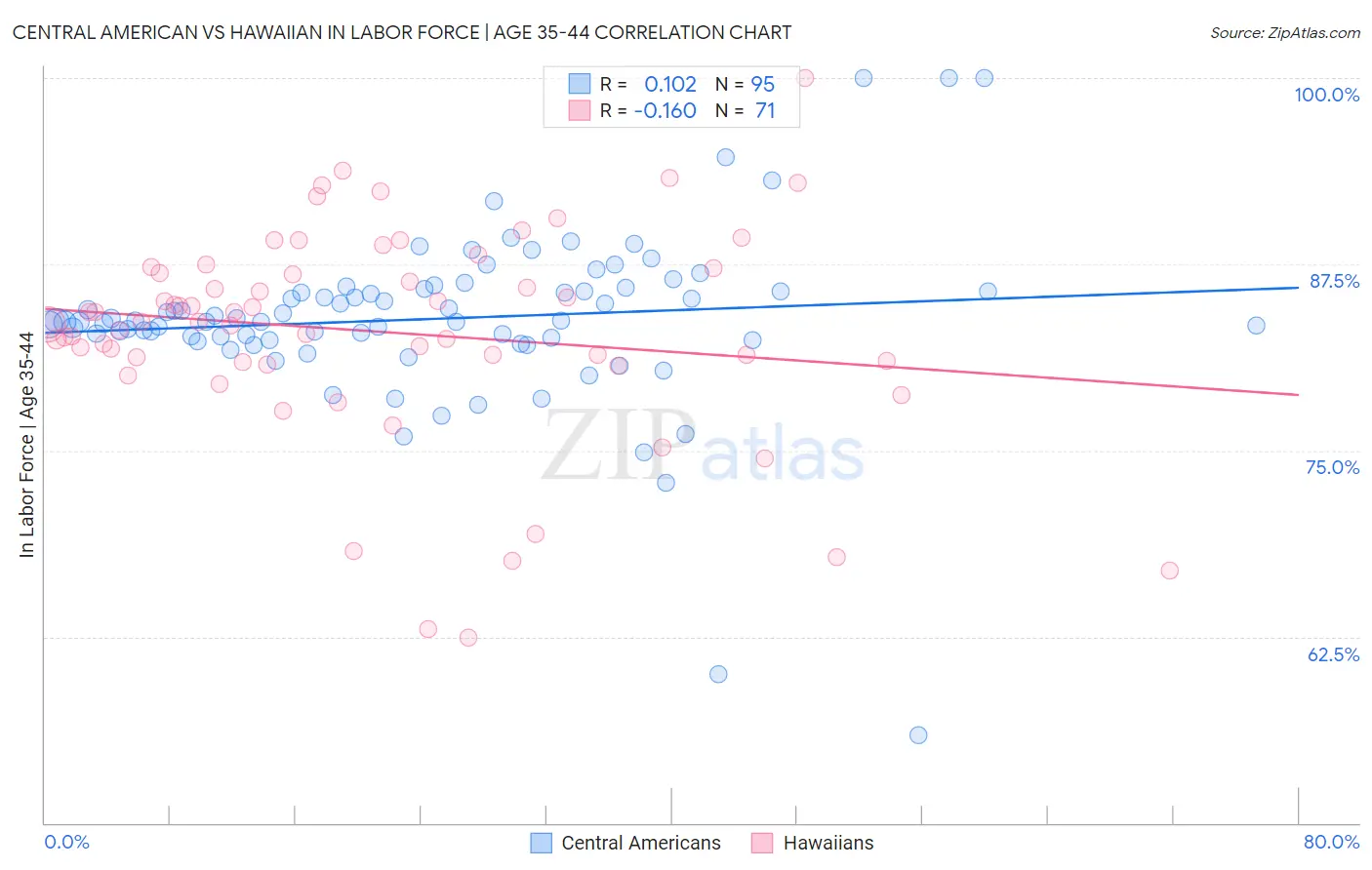 Central American vs Hawaiian In Labor Force | Age 35-44