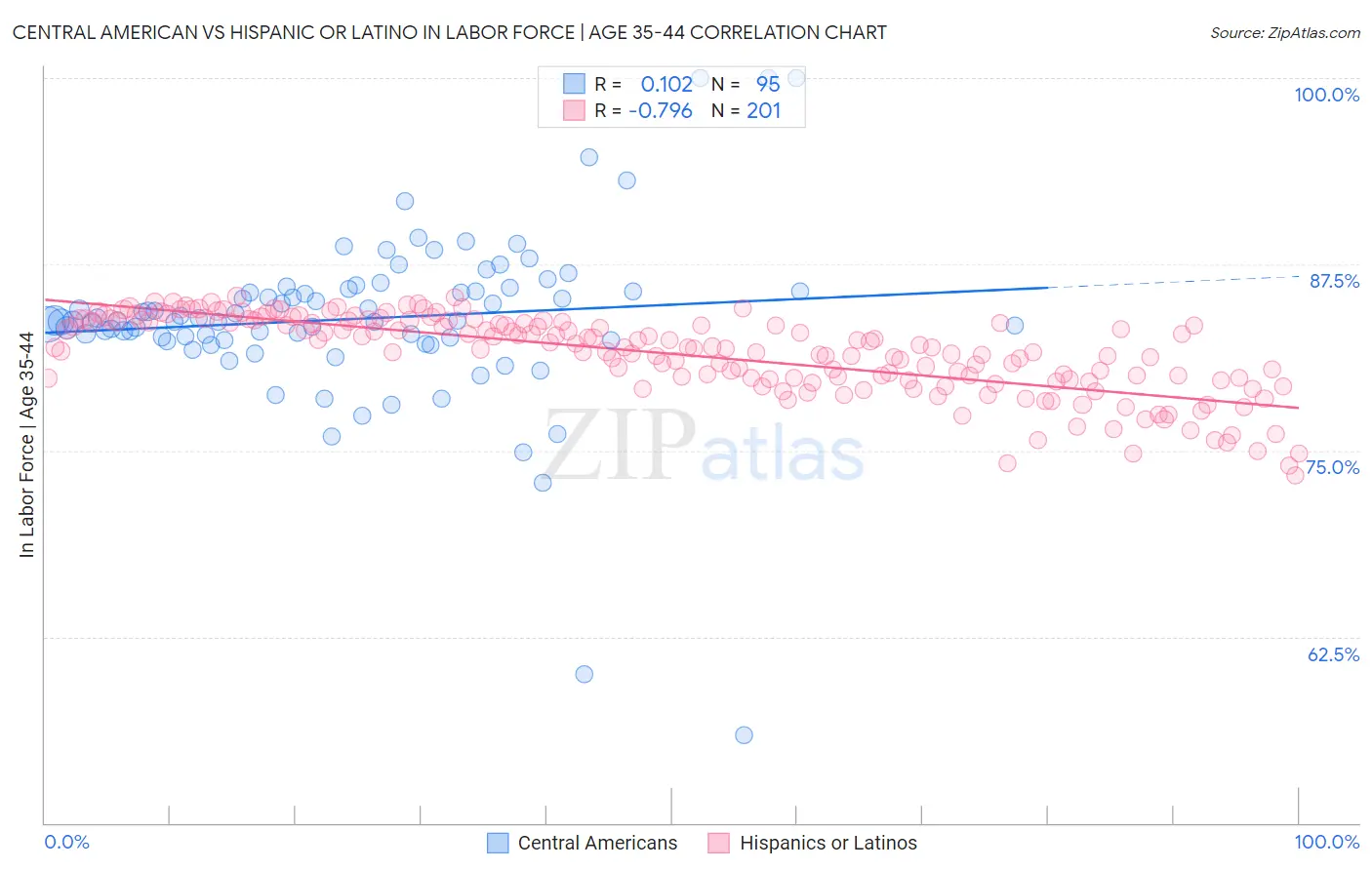 Central American vs Hispanic or Latino In Labor Force | Age 35-44