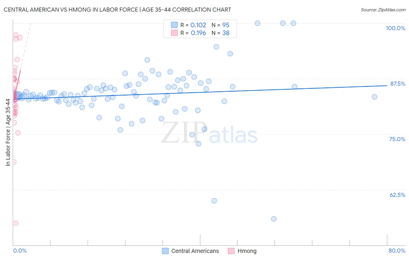 Central American vs Hmong In Labor Force | Age 35-44