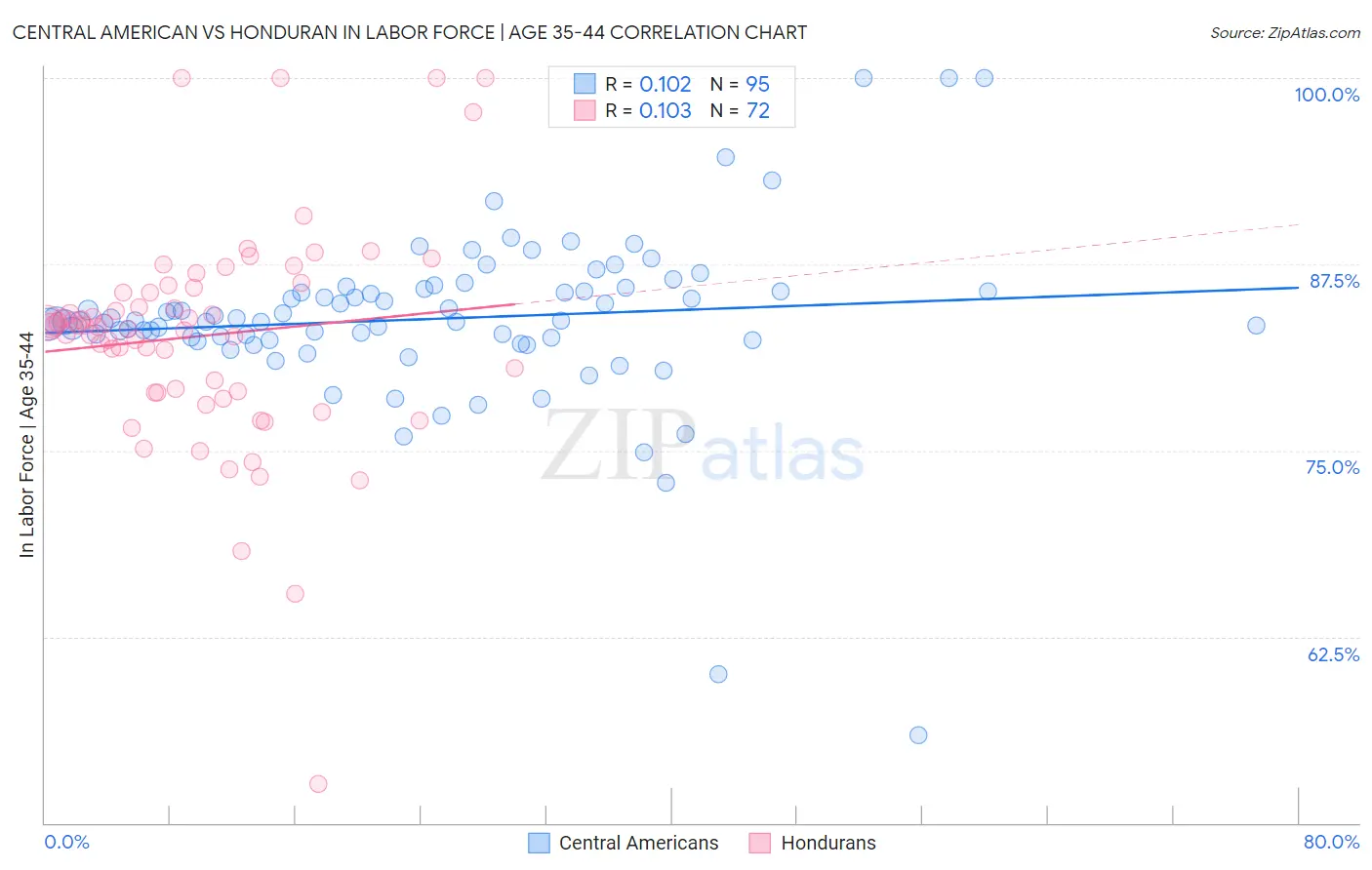 Central American vs Honduran In Labor Force | Age 35-44