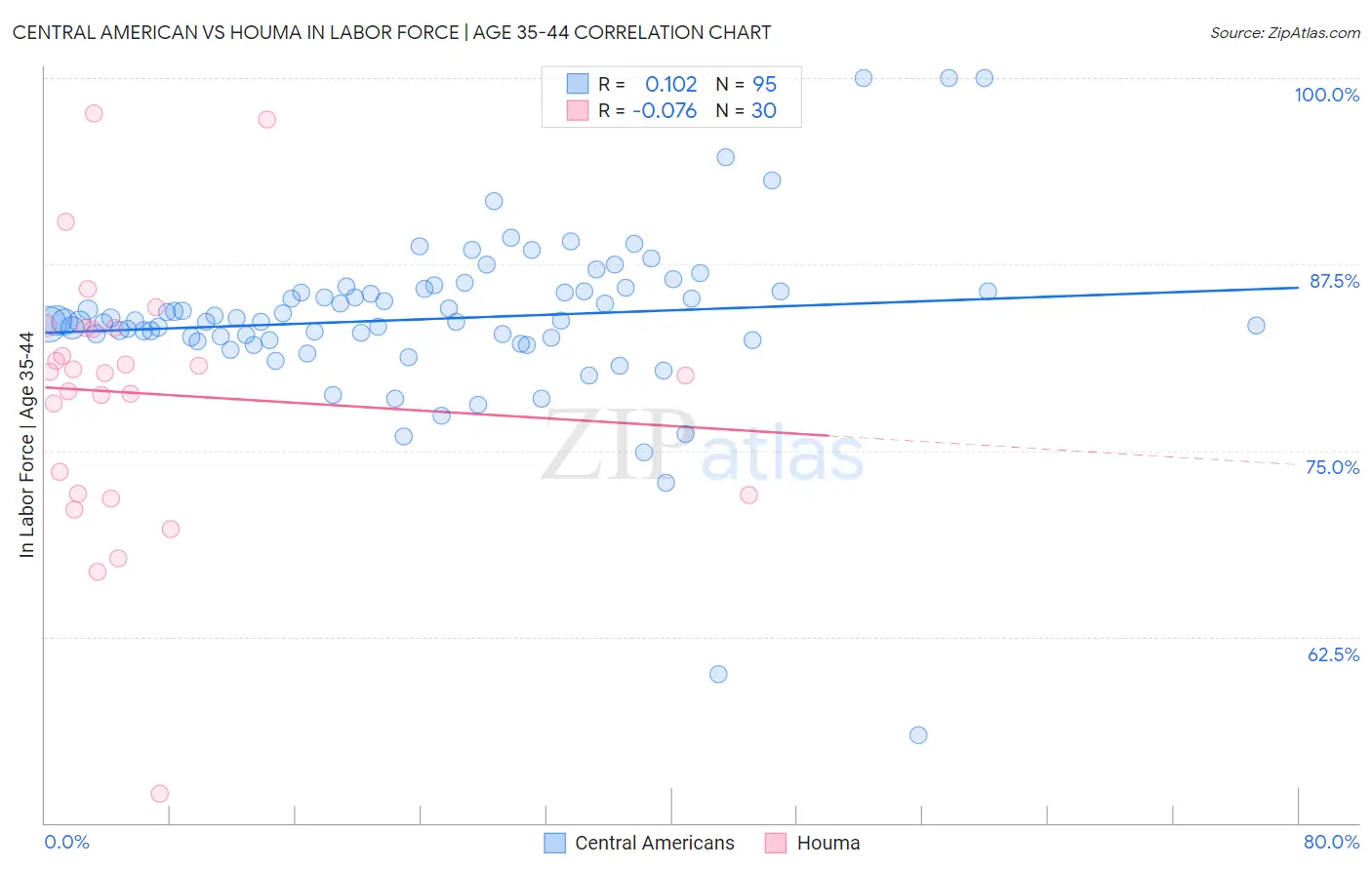 Central American vs Houma In Labor Force | Age 35-44