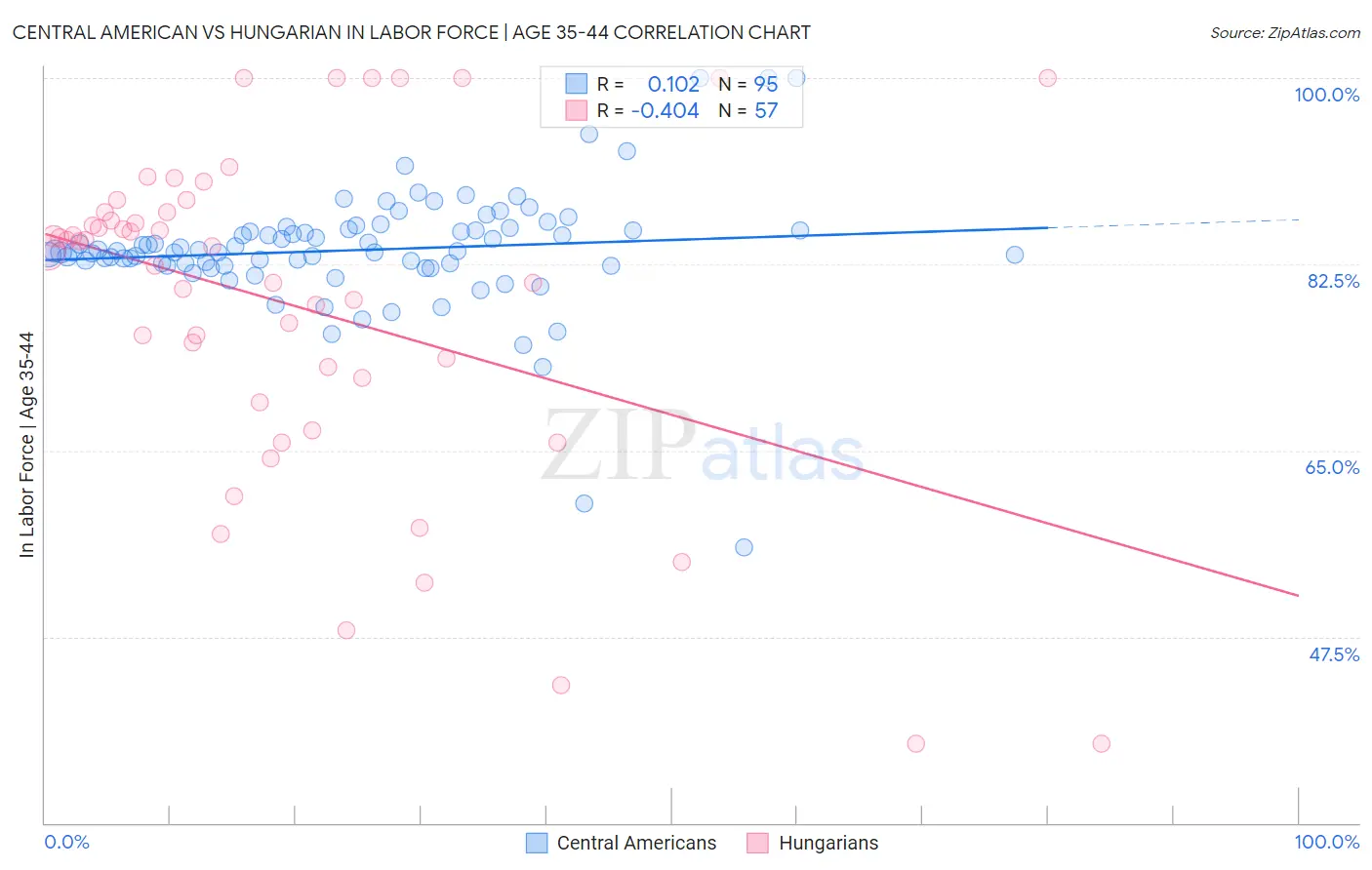 Central American vs Hungarian In Labor Force | Age 35-44