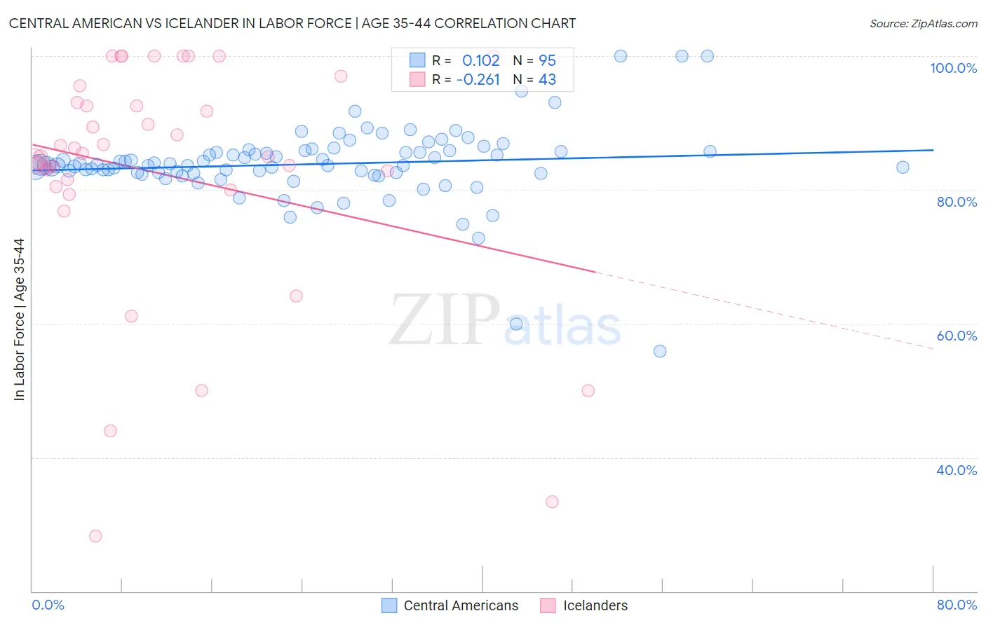 Central American vs Icelander In Labor Force | Age 35-44