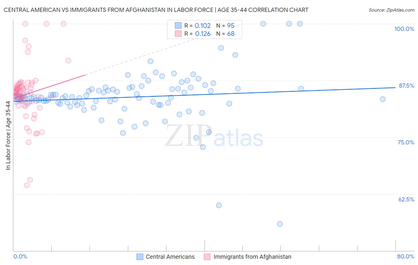 Central American vs Immigrants from Afghanistan In Labor Force | Age 35-44