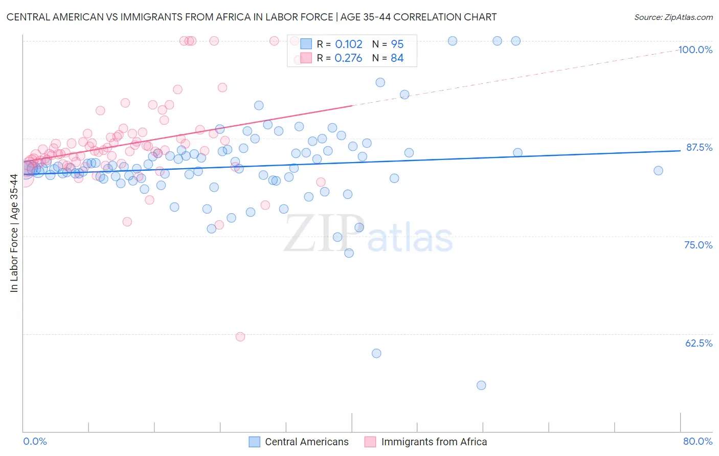 Central American vs Immigrants from Africa In Labor Force | Age 35-44