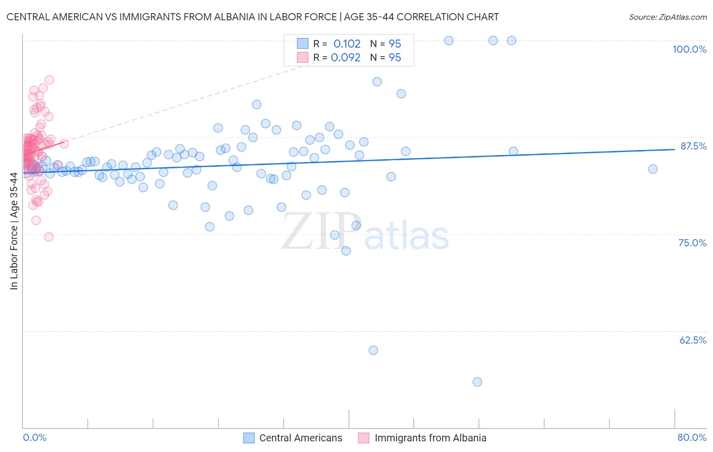 Central American vs Immigrants from Albania In Labor Force | Age 35-44