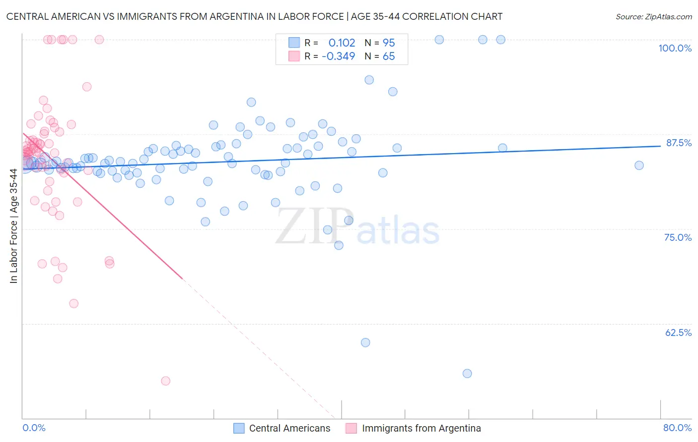 Central American vs Immigrants from Argentina In Labor Force | Age 35-44