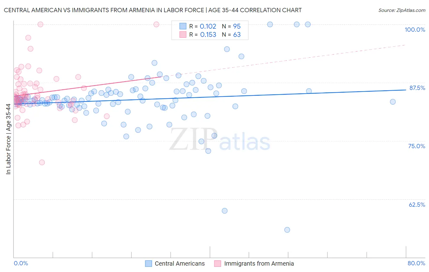 Central American vs Immigrants from Armenia In Labor Force | Age 35-44