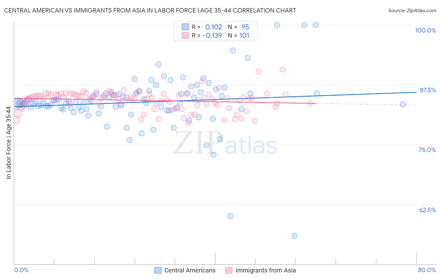 Central American vs Immigrants from Asia In Labor Force | Age 35-44