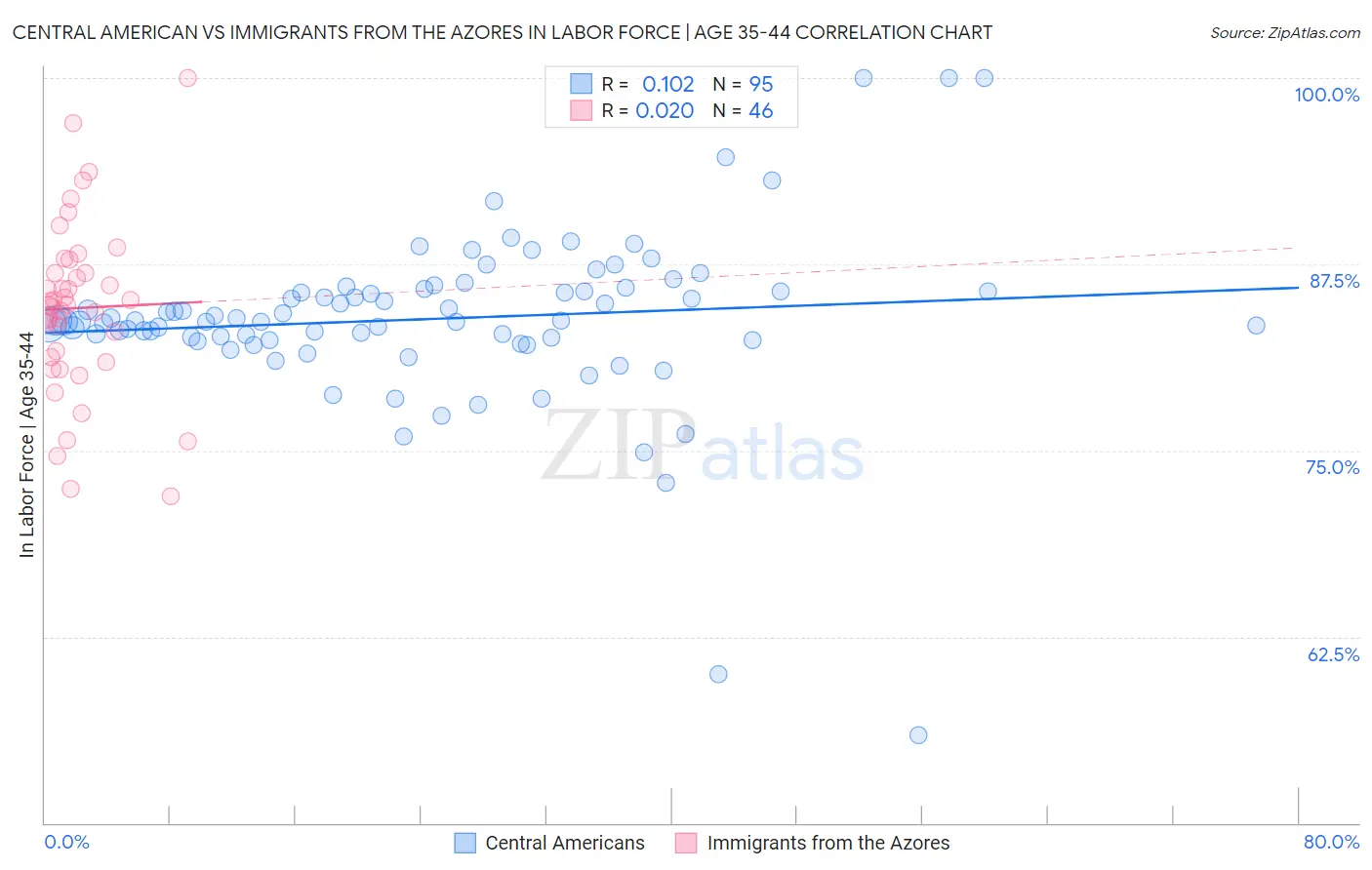 Central American vs Immigrants from the Azores In Labor Force | Age 35-44