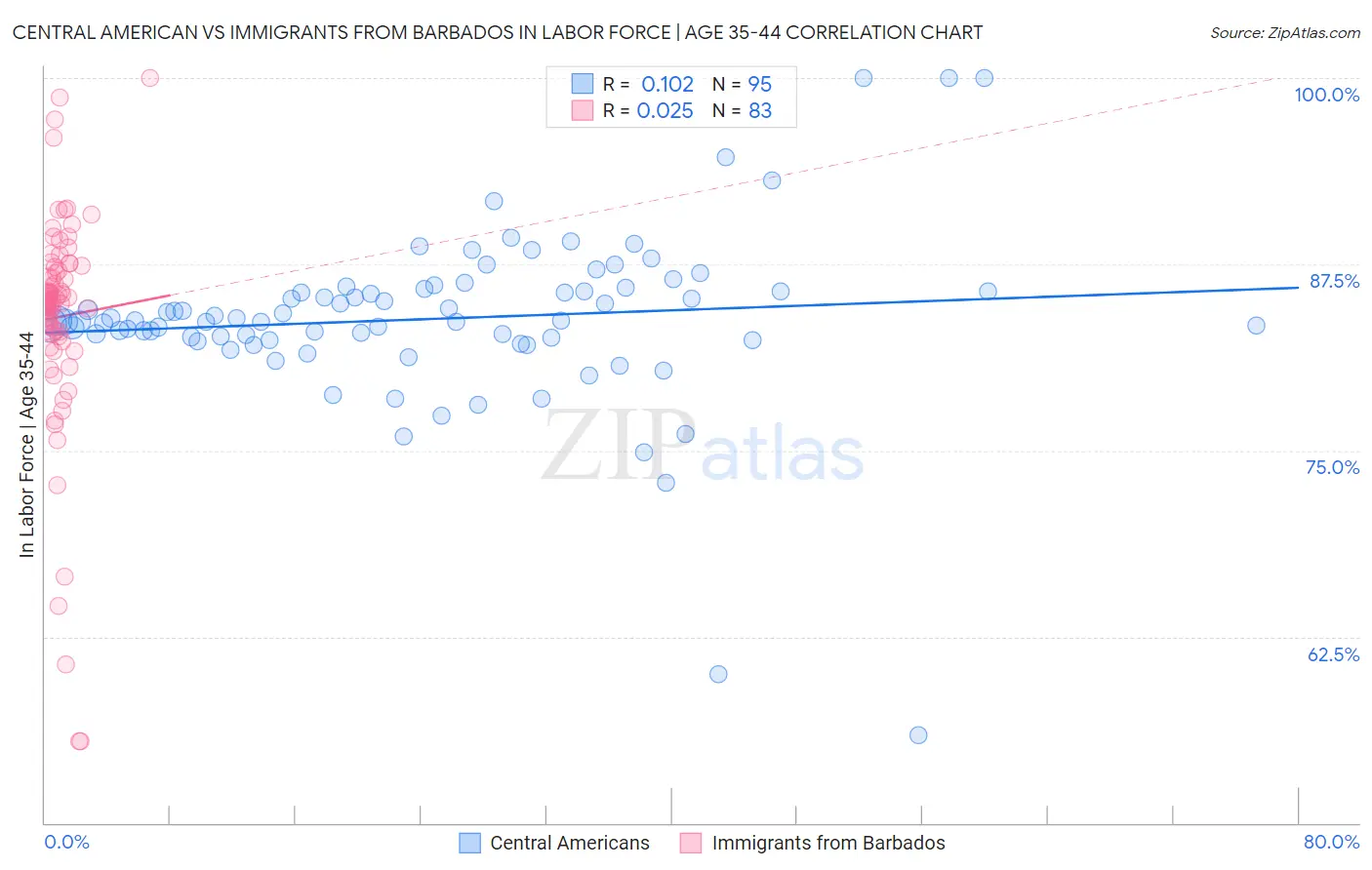 Central American vs Immigrants from Barbados In Labor Force | Age 35-44