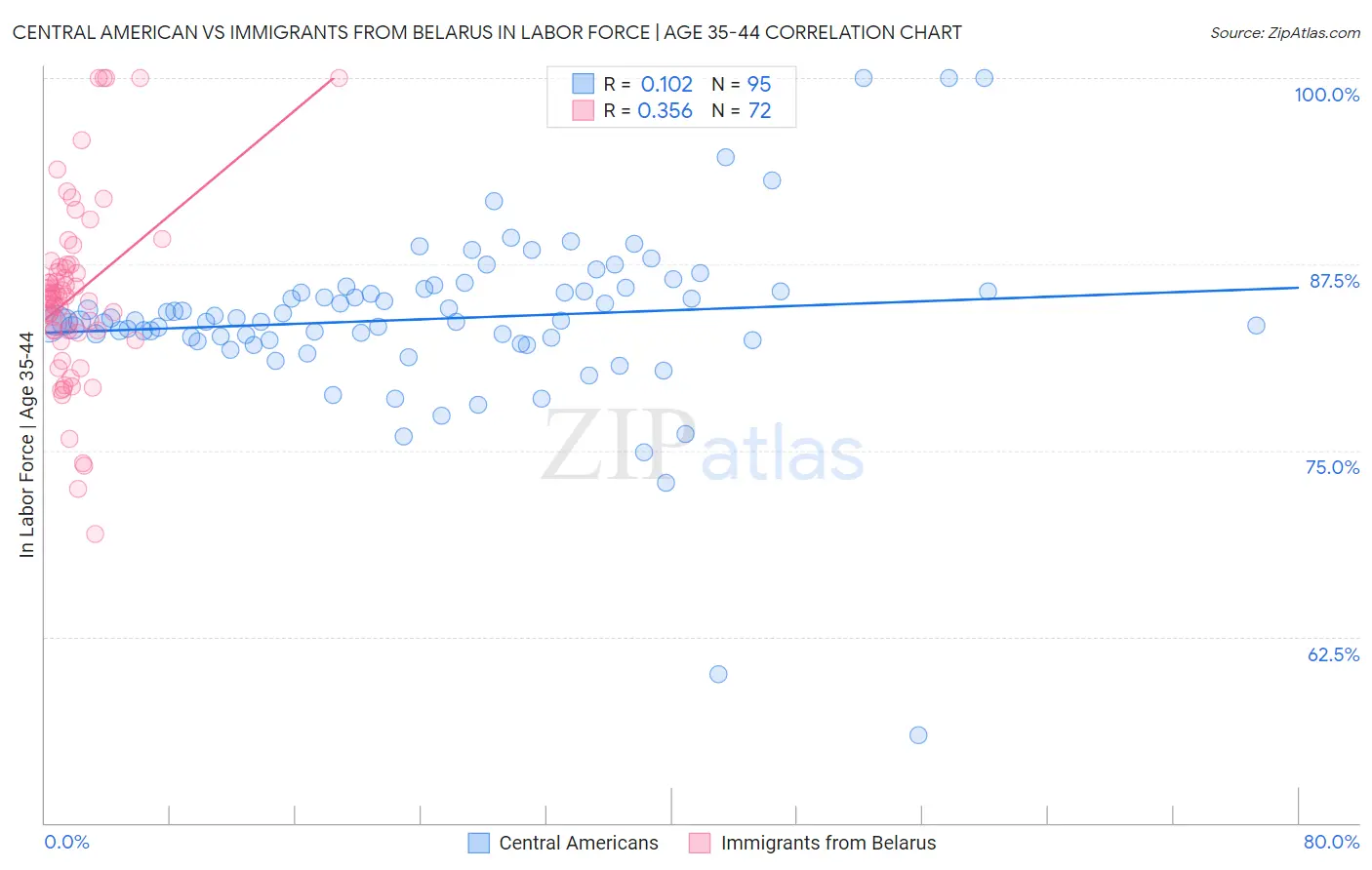 Central American vs Immigrants from Belarus In Labor Force | Age 35-44