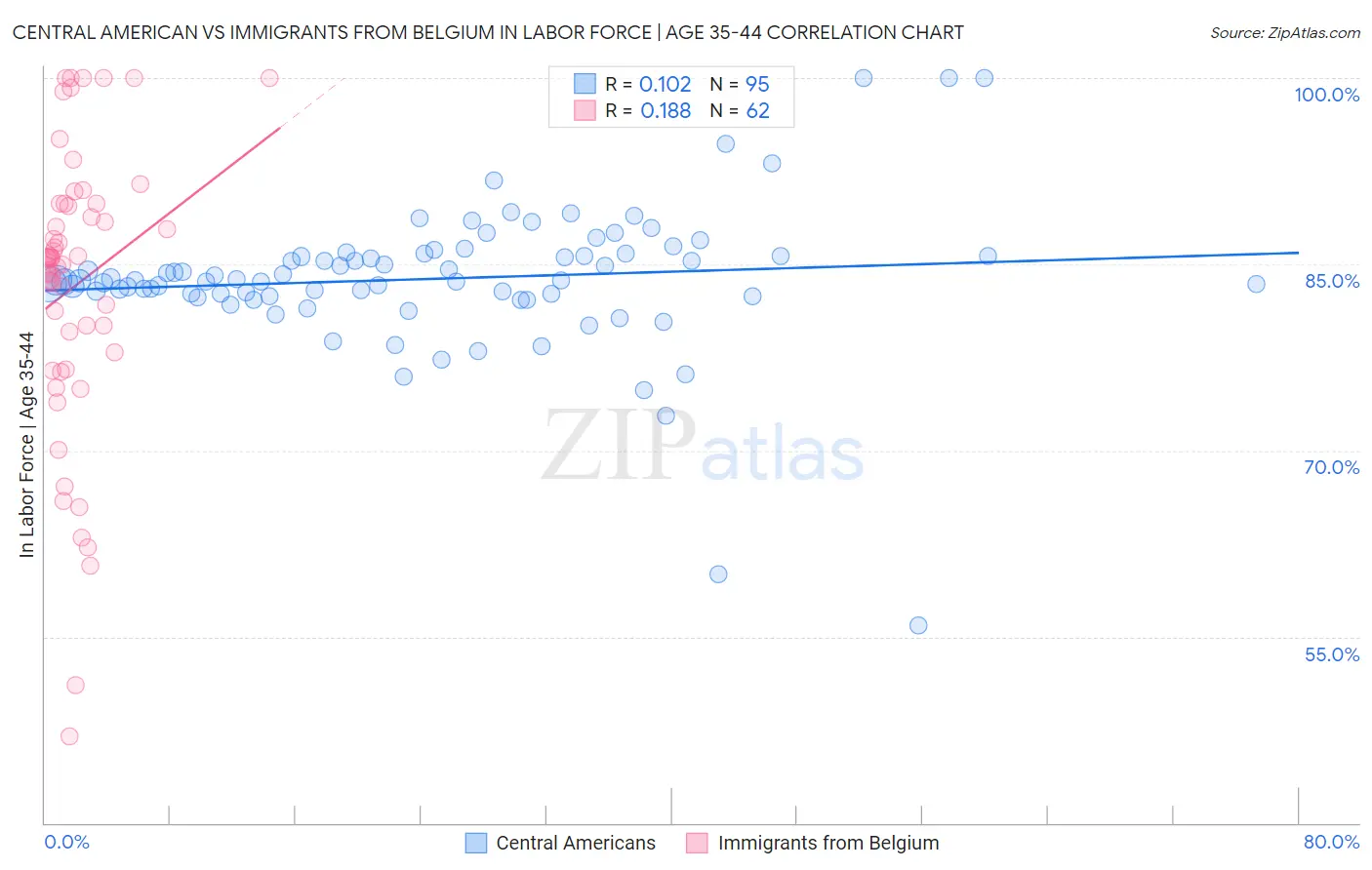 Central American vs Immigrants from Belgium In Labor Force | Age 35-44