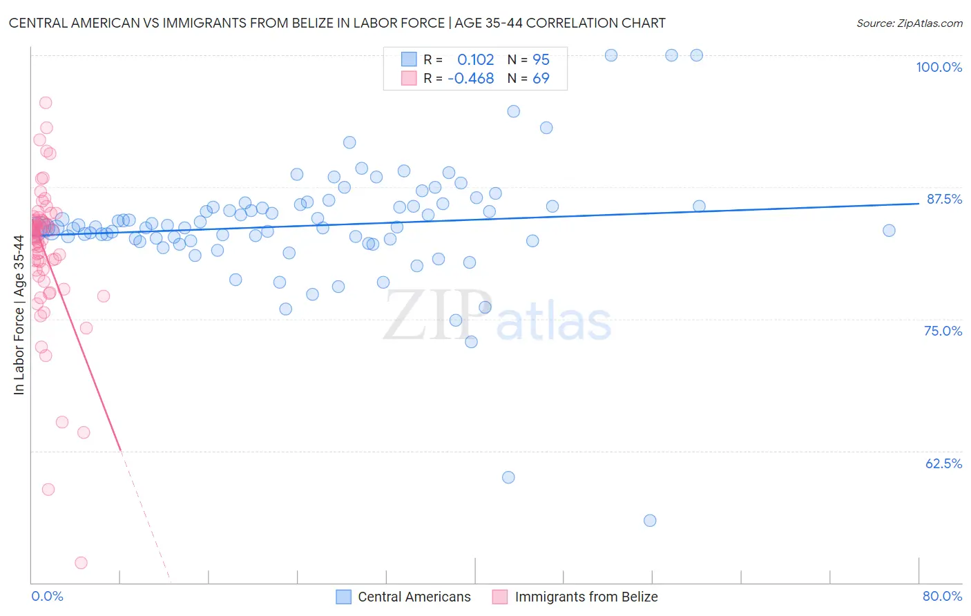 Central American vs Immigrants from Belize In Labor Force | Age 35-44