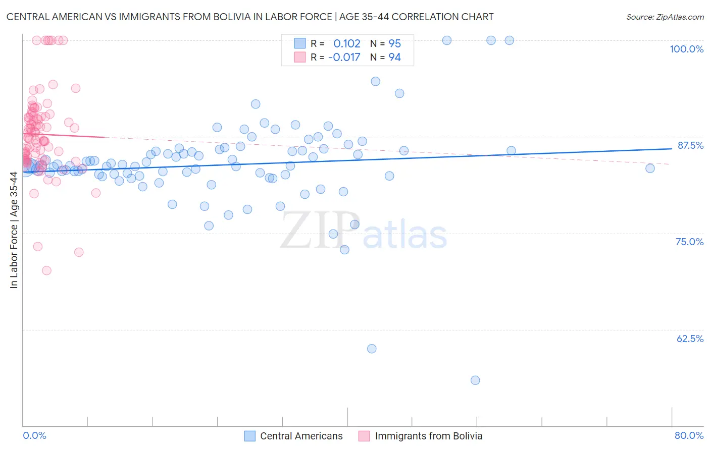 Central American vs Immigrants from Bolivia In Labor Force | Age 35-44