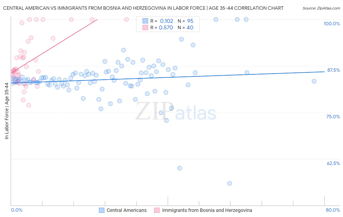 Central American vs Immigrants from Bosnia and Herzegovina In Labor Force | Age 35-44