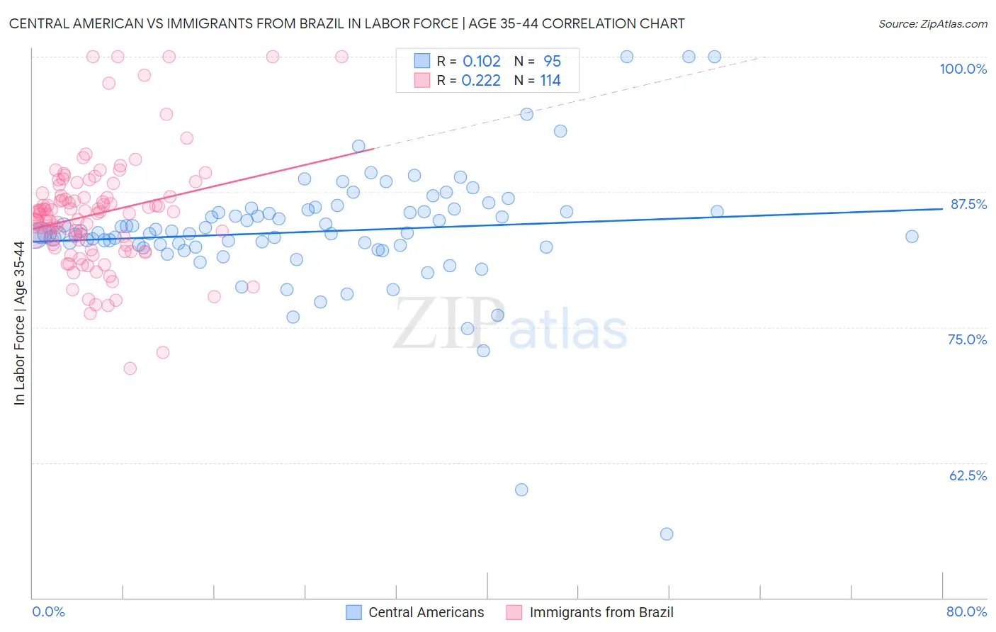 Central American vs Immigrants from Brazil In Labor Force | Age 35-44