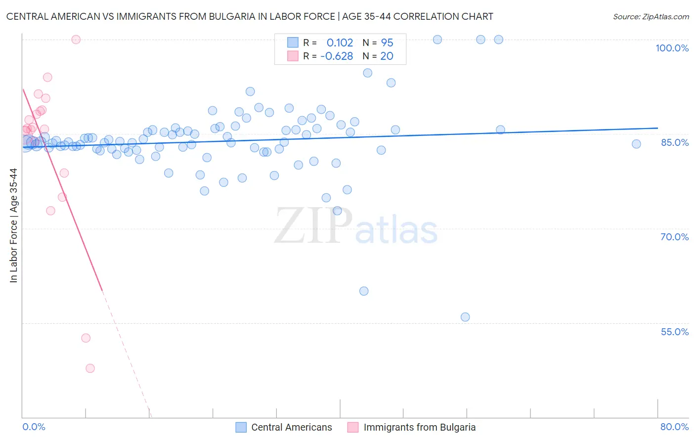 Central American vs Immigrants from Bulgaria In Labor Force | Age 35-44