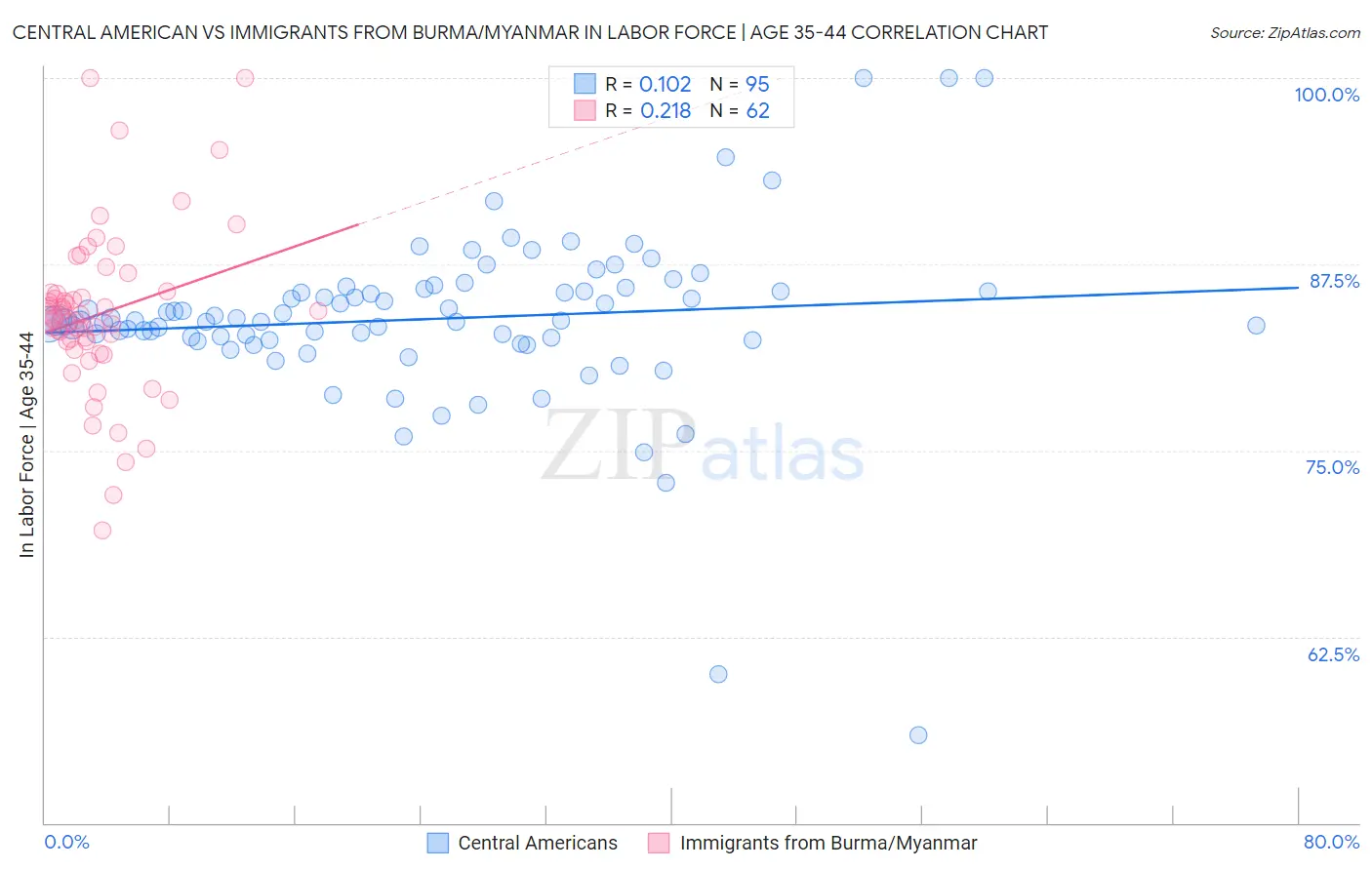 Central American vs Immigrants from Burma/Myanmar In Labor Force | Age 35-44